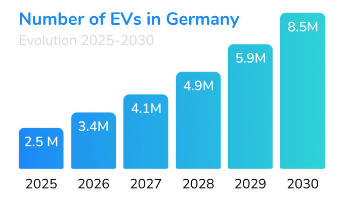 EV evolution Germany EV evolution Germany